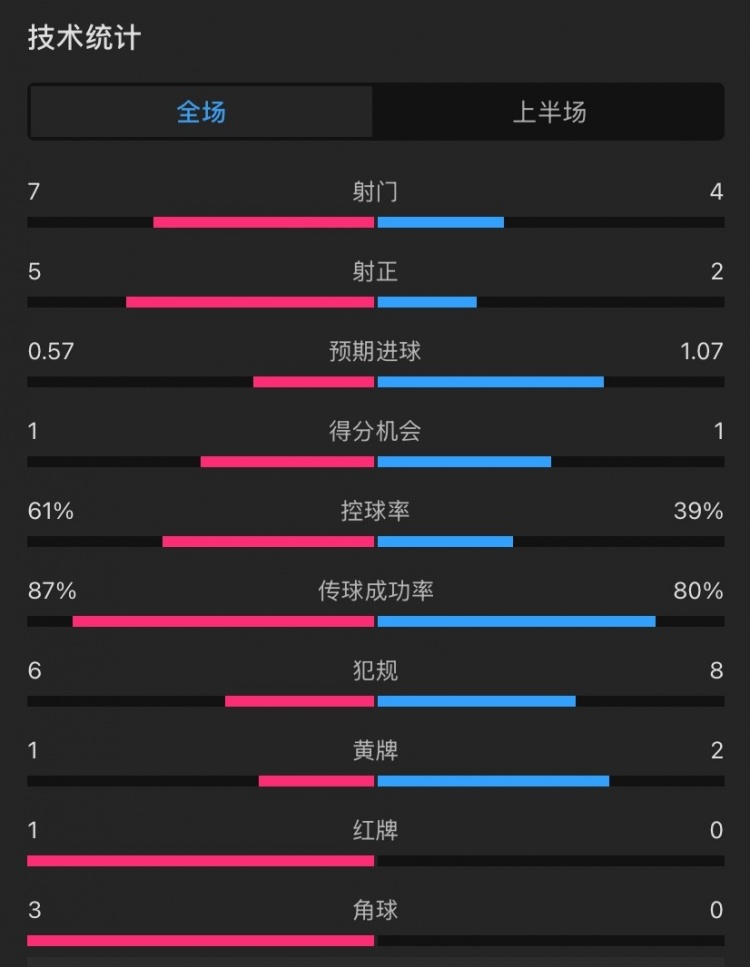  曼聯vs伊鎮半場數據：射門7-4，射正5-2，控球率61%-39%，角球3-0