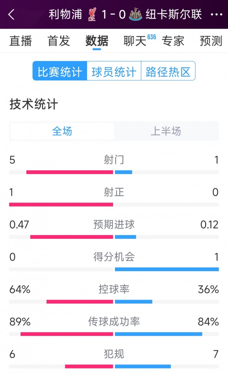  利物浦vs紐卡半場數據：射門5-1，射正1-0，得分機會0-1