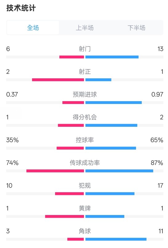  森林0-0阿森納全場數據：射門6-13，射正2-1，控球率35%-65%