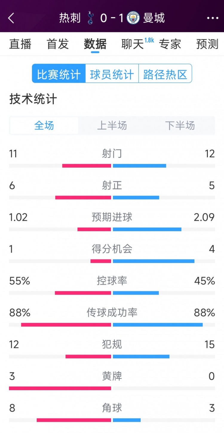  曼城1-0熱刺全場數據：射門12-11，射正5-6，得分機會4-2