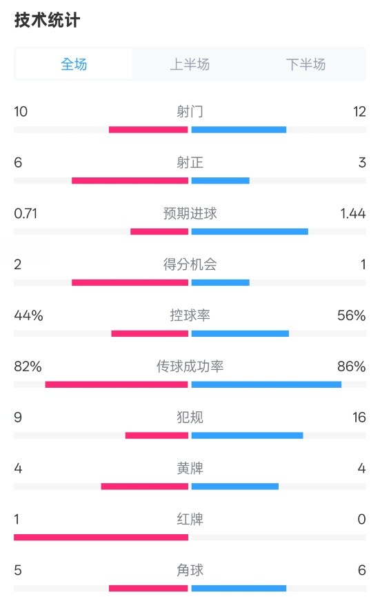  曼聯3-2伊鎮數據：射門10-12，射正6-3，控球率44%-56%，紅牌1-0