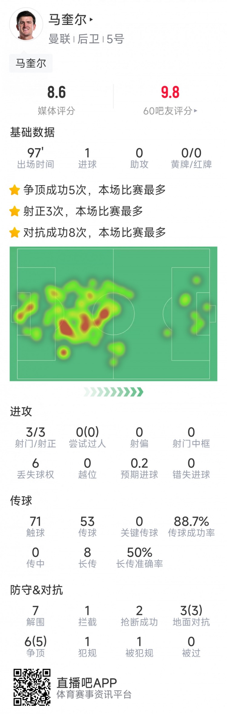  戰神！馬奎爾本場數據：1粒進球，3次射正，7次解圍，2搶斷