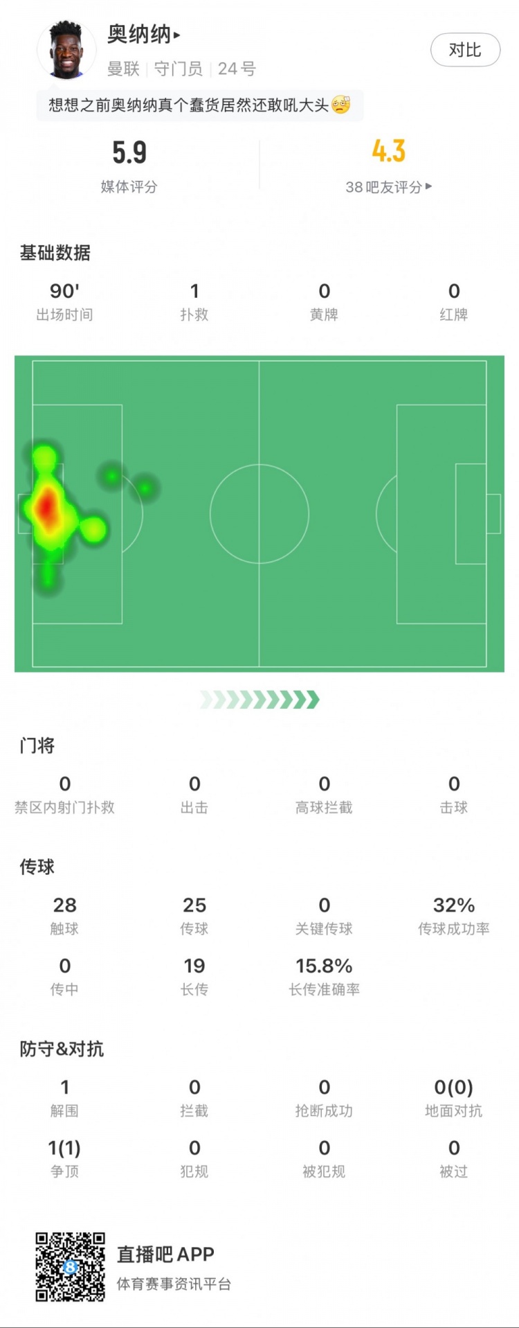  奧納納本場數據：1次撲救，19次長傳3次成功，只獲評5.9分