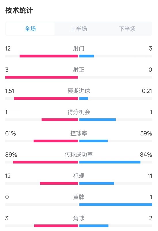  利物浦2-0紐卡全場數據：射門12-3，射正3-0，控球率61%-39%