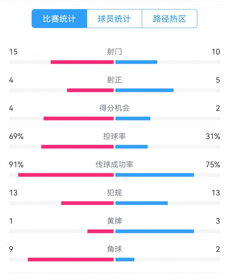  點球告負！尤文恩波利數據：射門15-10，射正4-5，得分機會4-2