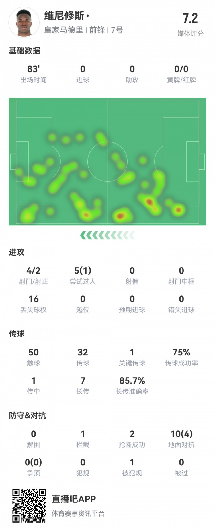  維尼修斯數據：4射2正1過人，1次關鍵傳球，6次成功長傳，評分7.2
