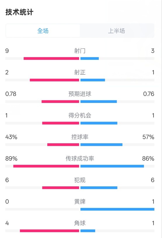  貝蒂斯半場1-1皇馬數據：射門9-3。射正2-1，控球率43%-57%