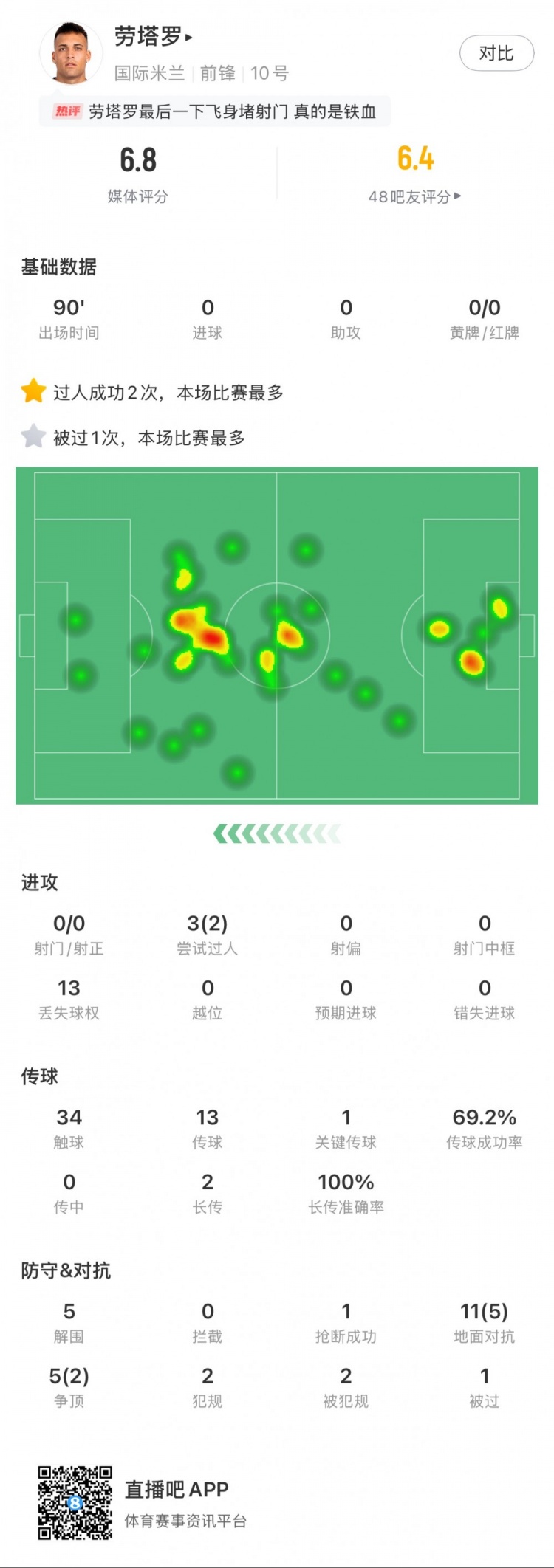  勞塔羅本場數據：0次射門，16次對抗贏得7次，5次解圍