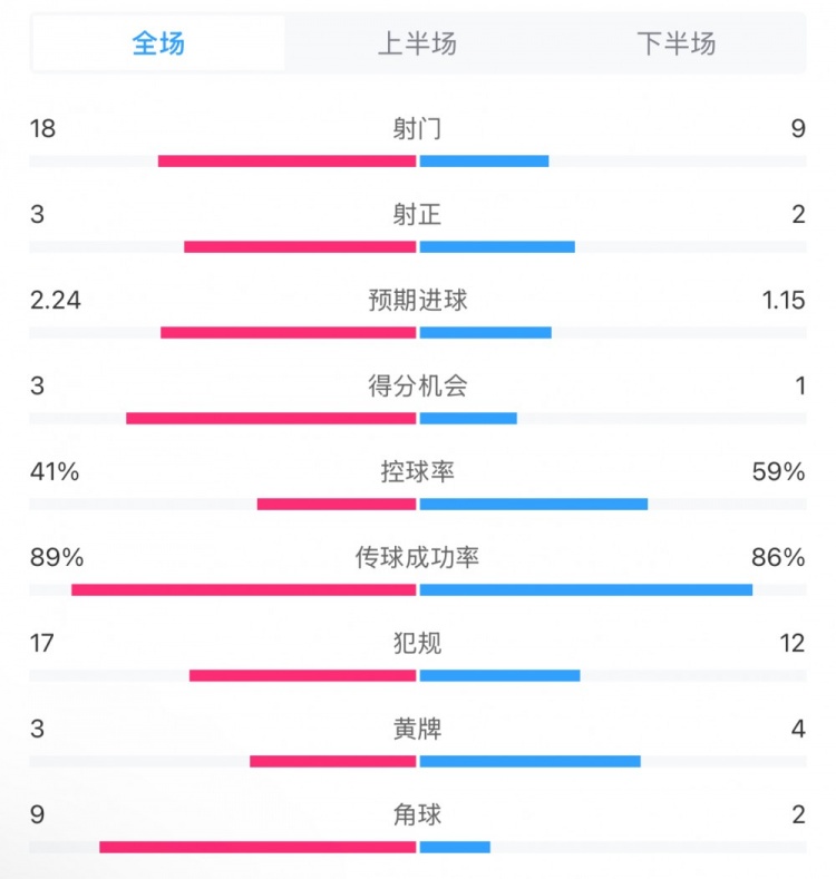  貝蒂斯2-1皇馬全場數據：射門18-9，射正3-2，得分機會3-1