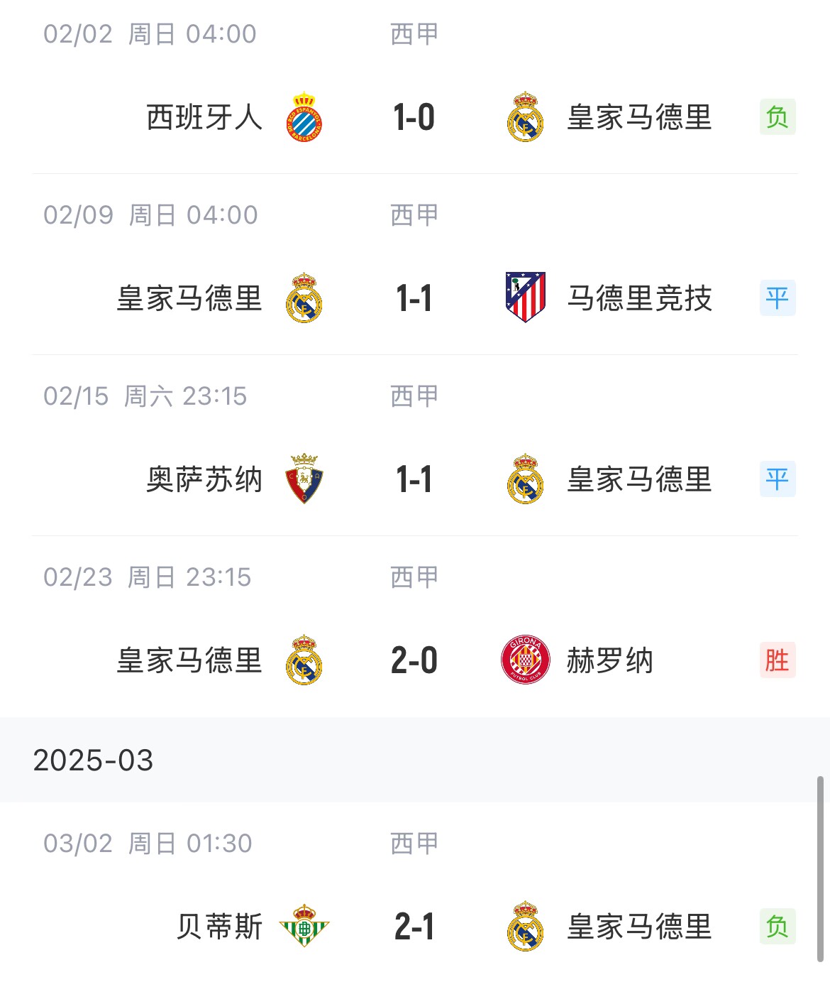  低迷！皇馬一度4分領跑西甲，如今五輪僅1勝&先賽與巴薩同分