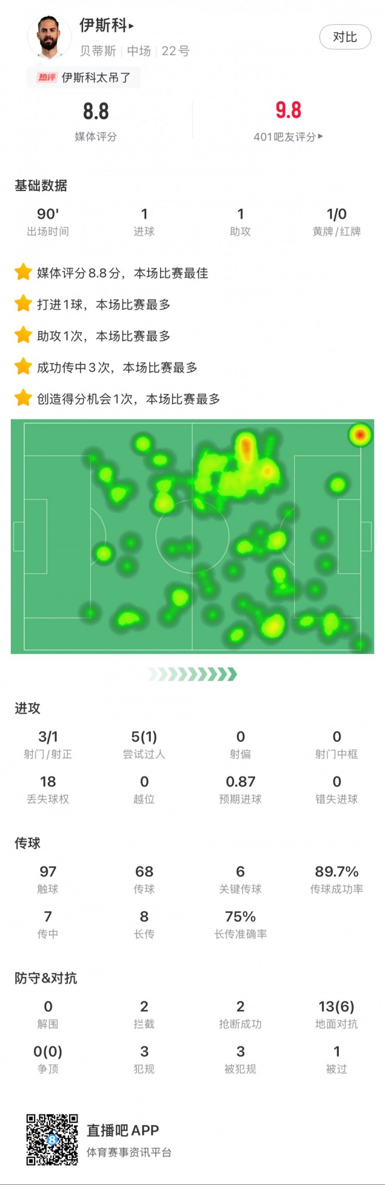  伊斯科本場數據：1球1助，6次關鍵傳球，獲評8.8分全場最高