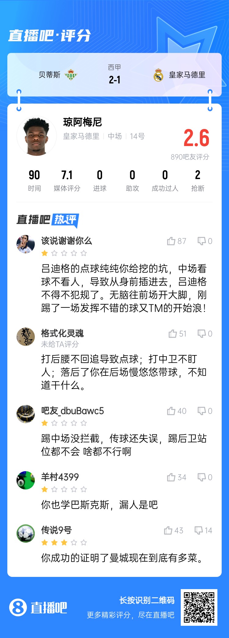 全隊最坑？吧友給瓊阿梅尼打2.6分：踢中場沒攔截 踢后衛沒站位