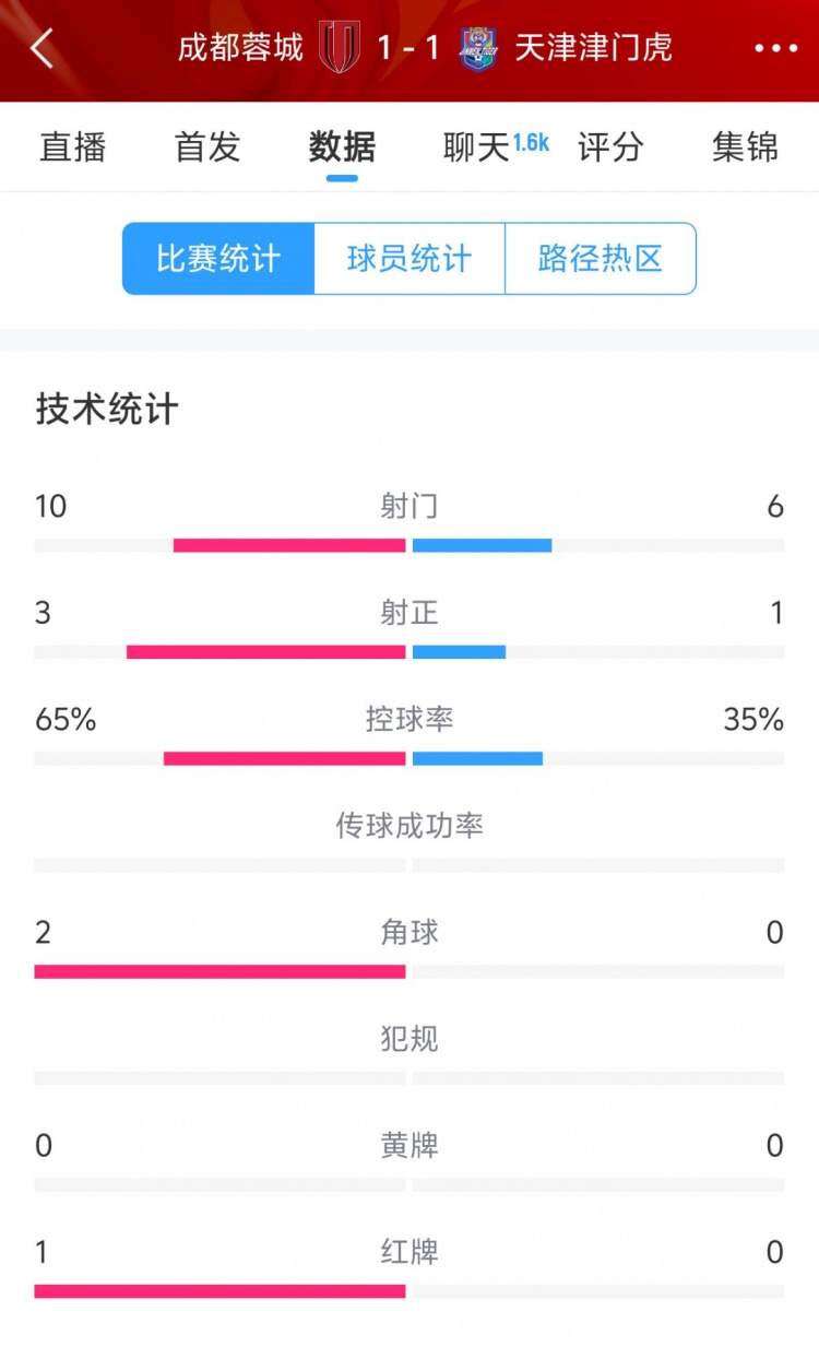  蓉城vs津門虎半場數據：射門數10-6&射正3-1，蓉城控球率65%