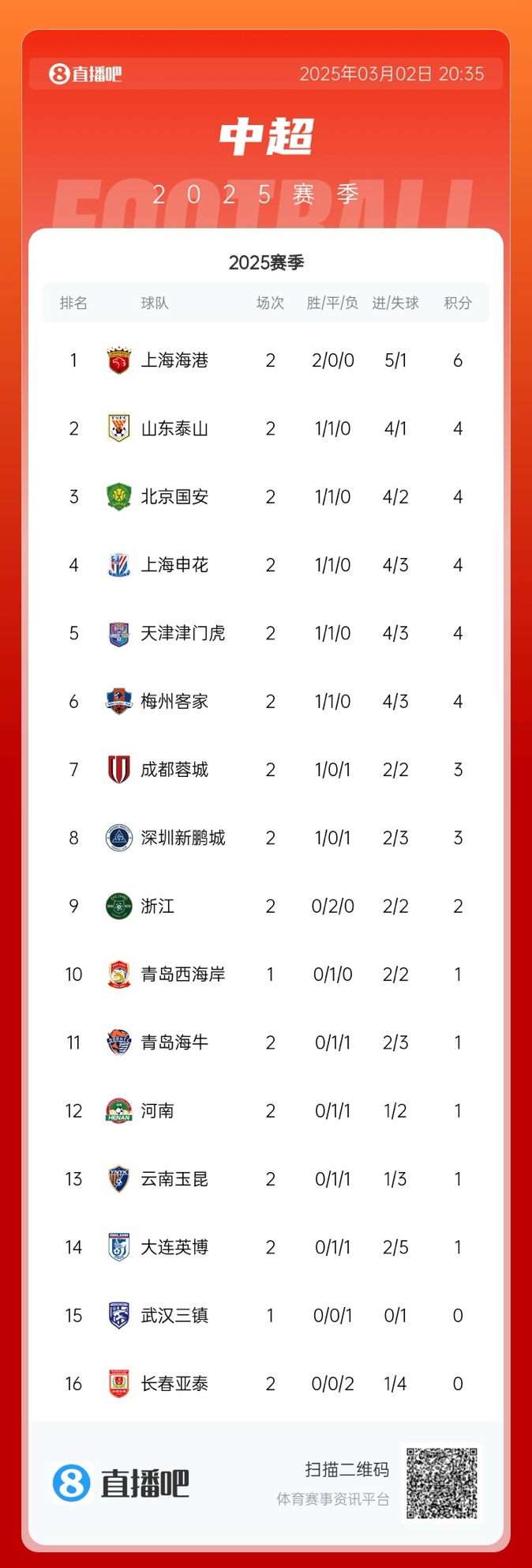  中超積分榜：海港領跑&成唯一兩連勝球隊，5隊同積4分，亞泰墊底