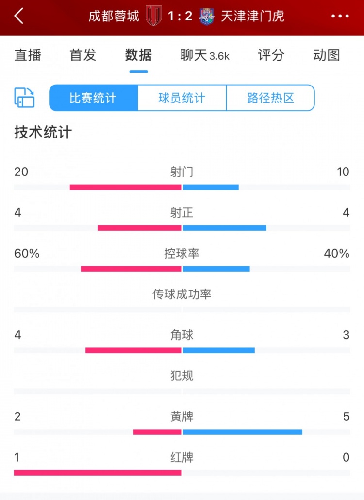  全場數據：蓉城六成控球20次射門，津門虎10次射門但最終贏球