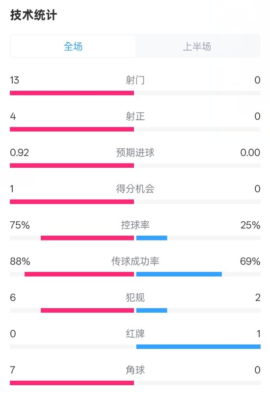  巴薩半場2-0皇社數據：射門13-0，射正4-0，控球75%-25%，紅牌0-1