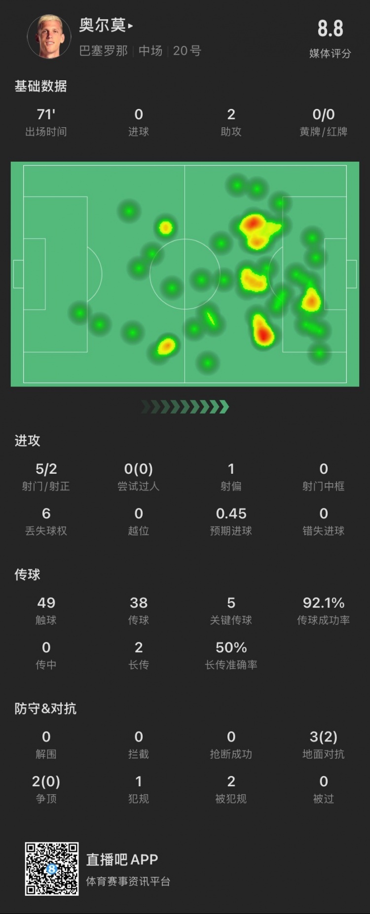  奧爾莫本場：助攻雙響，5次關鍵傳球，5次對抗成功2次，獲評8.8分