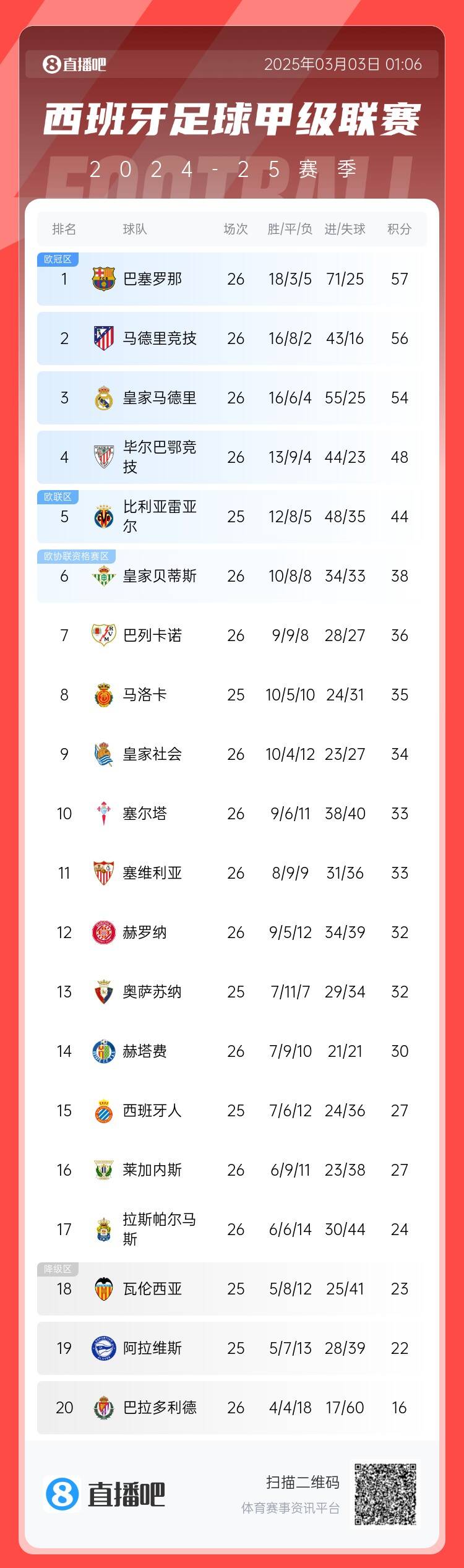  西甲積分榜：巴薩聯賽6連勝&1分領跑，馬競第二、皇馬第三