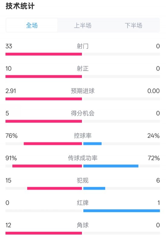 全面壓制！巴薩4-0皇社數據：射門33-0，射正10-0，控球率76%-24%
