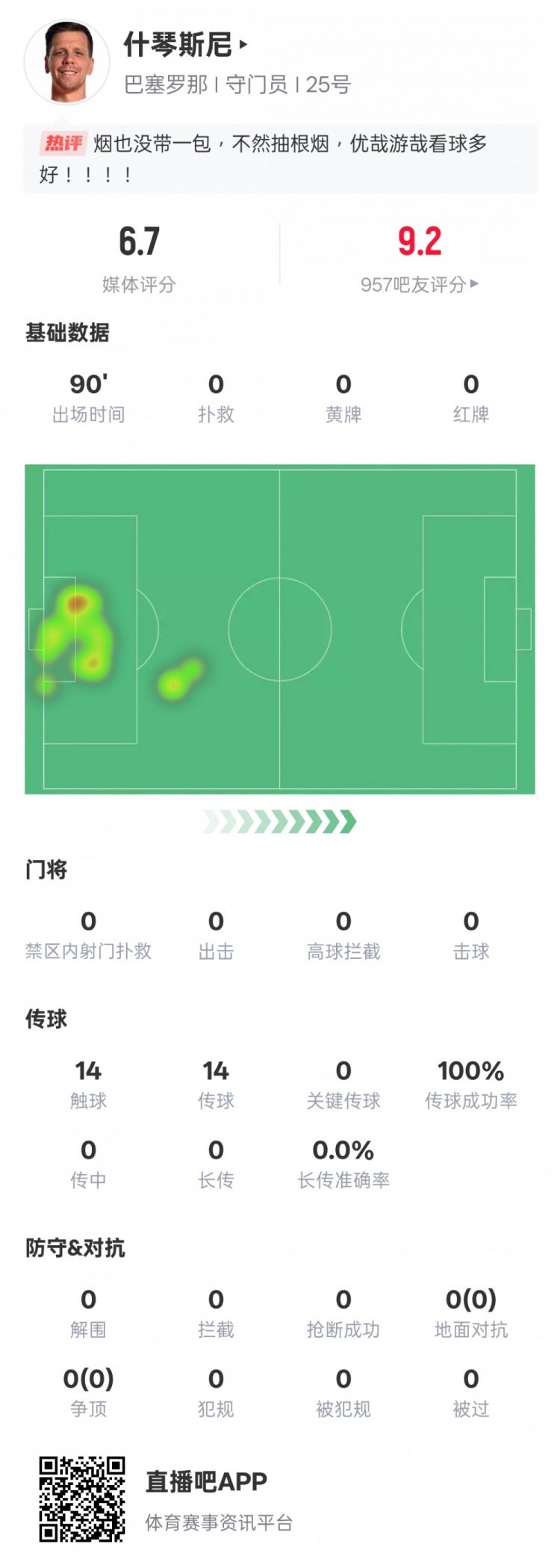  沒啥可做的！什琴斯尼本場：0失球0撲救傳球成功率100%，評分6.7
