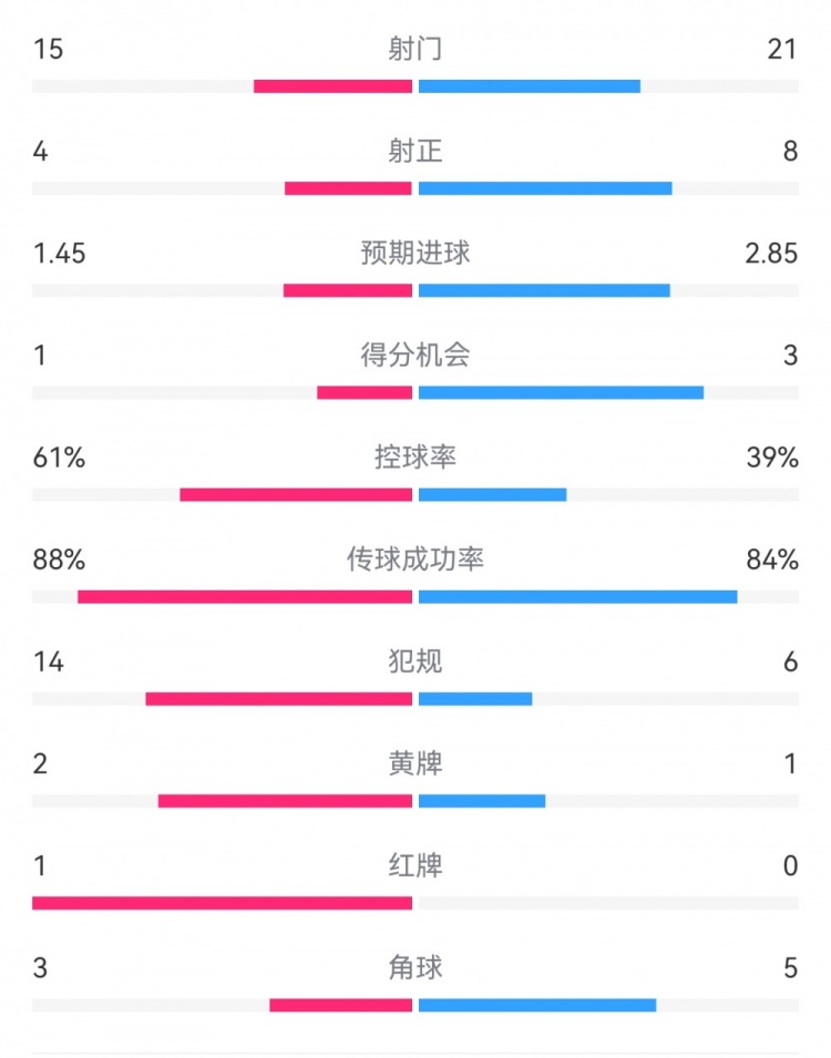  米蘭1-2拉齊奧數據：射門15-21，射正4-8，得分機會1-3，犯規14-6