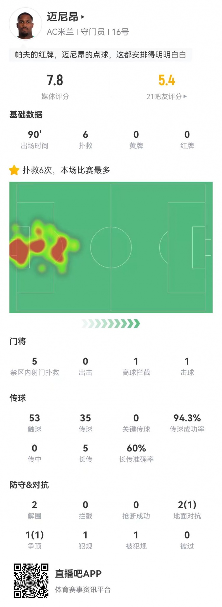  邁尼昂本場6撲救+1送點，5長傳3成功+2解圍 獲評7.8分全隊最高