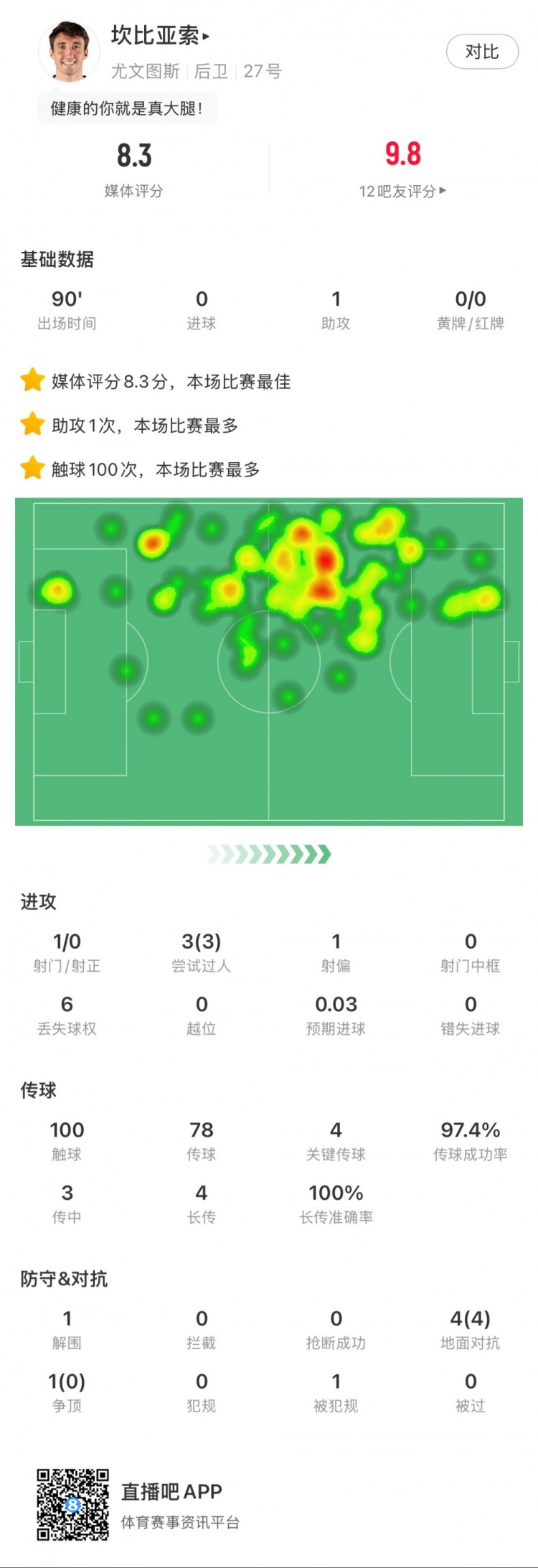  坎比亞索本場數據：1次助攻，4次關鍵傳球，3次成功過人