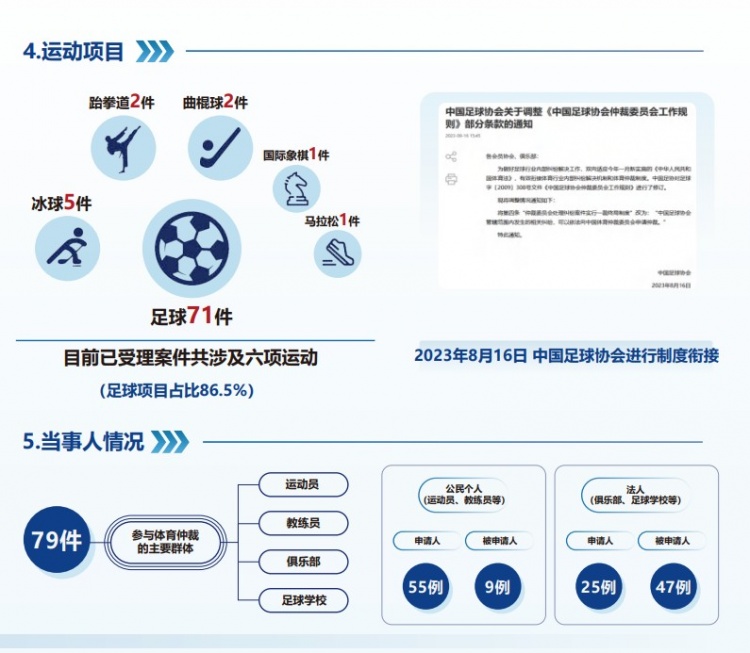  中國體育仲裁委員會公布年度報告，足球項目案件71件占比86.5%