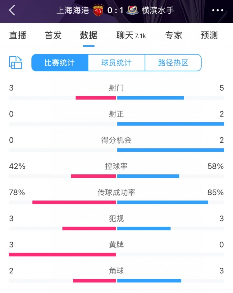  半場數據：海港全面落后橫濱 射門3比5、射正0比2