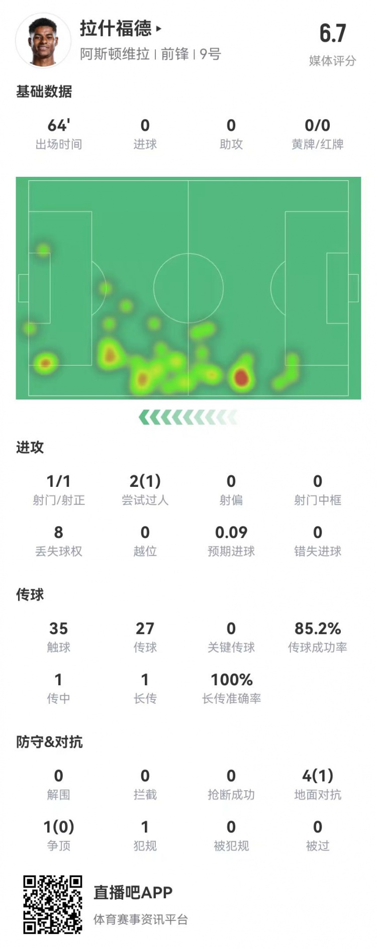  存在感低！拉什福德本場1射0正&0關鍵傳球 5對抗1成功 獲評6.7分