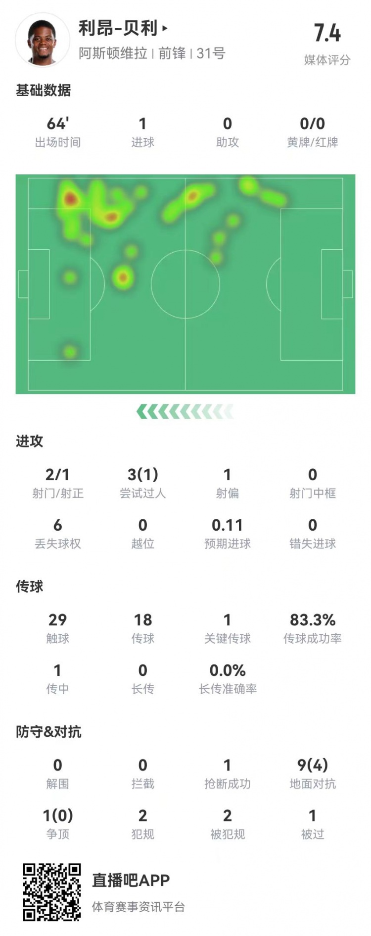  利昂-貝利本場1球+1關鍵傳球 10對抗4成功+2造犯規 獲評7.4分