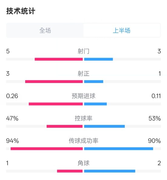 皇馬半場1-1馬競數據：射門5-3，射正3-1，控球率47%-53%