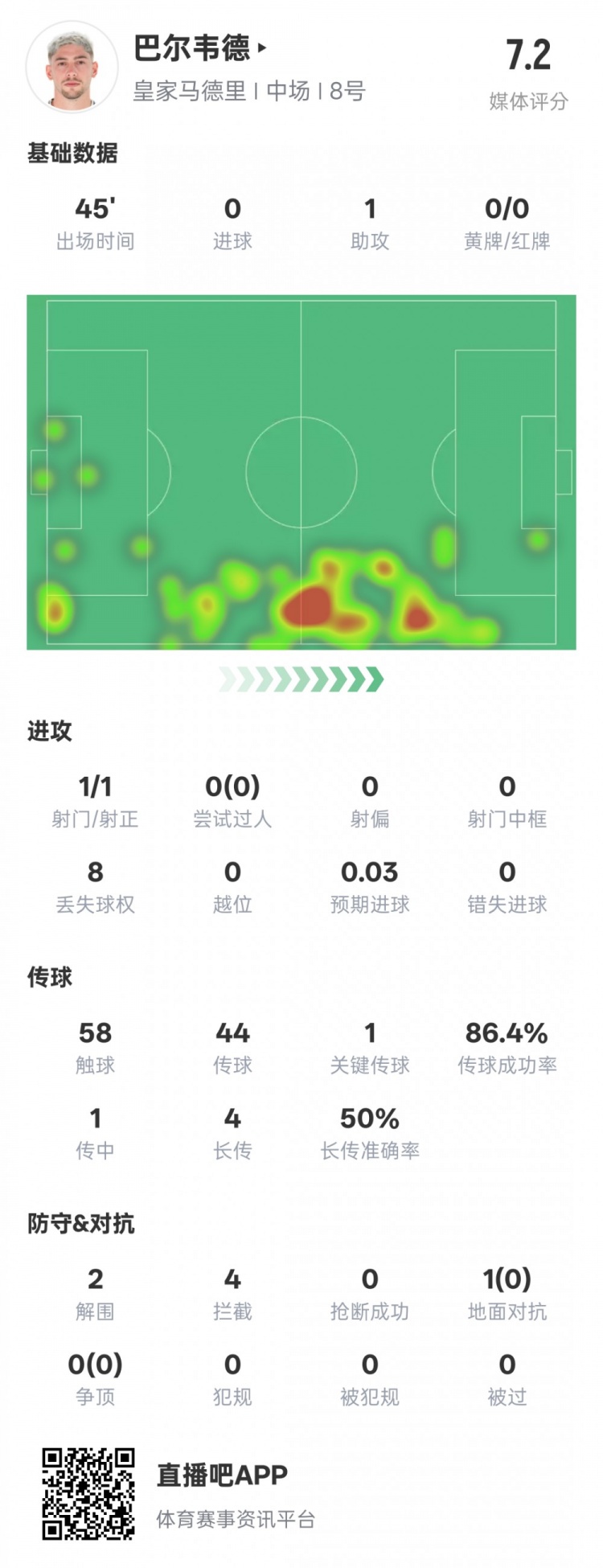  巴爾韋德半場數據：1助攻1關鍵傳球2解圍4攔截，評分7.2