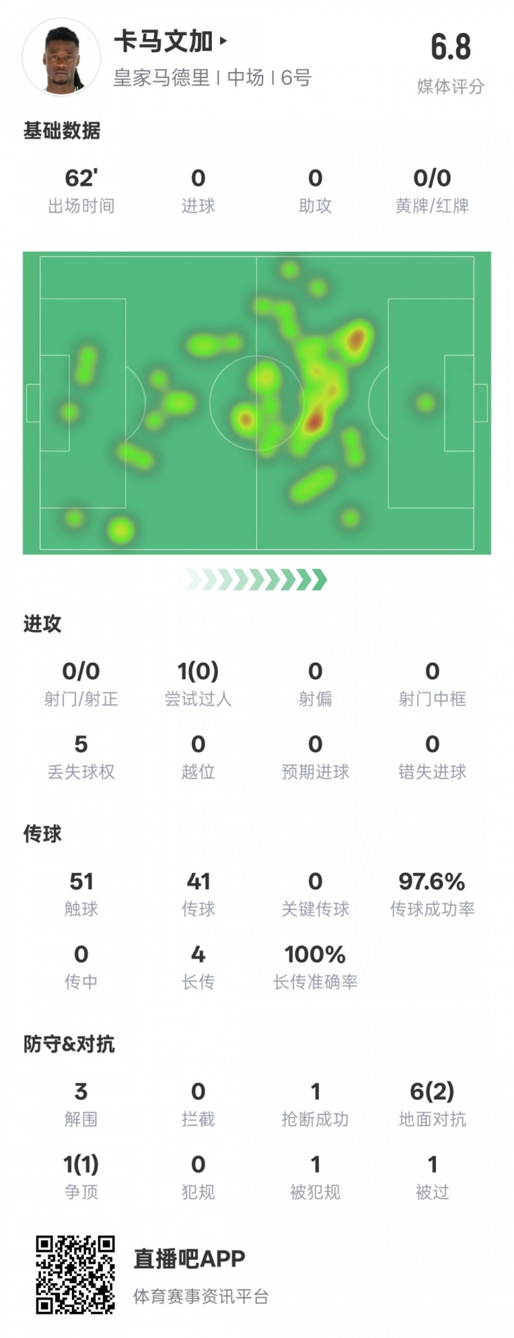  卡馬文加本場數據：傳球成功率97.6%&3解圍1搶斷，評分6.8