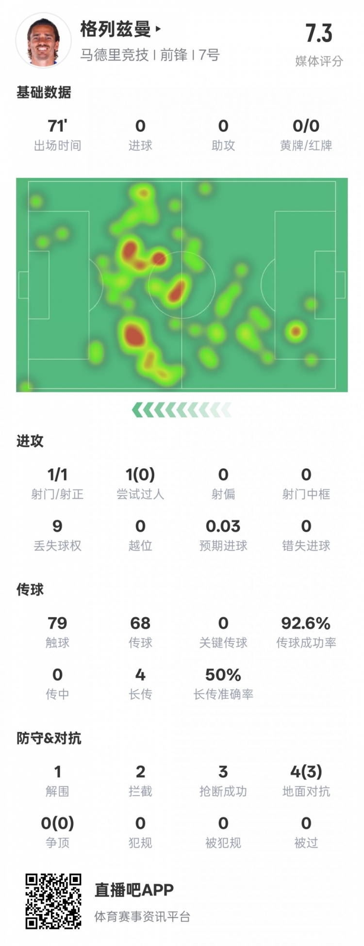  鋒衛？格列茲曼本場數據：1解圍2攔截3搶斷，評分7.3