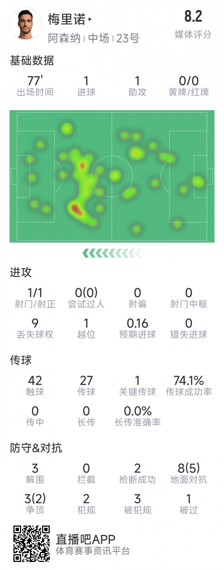  梅里諾本場數據：1球1助攻，1次射門，3解圍，2搶斷，評分8.2分