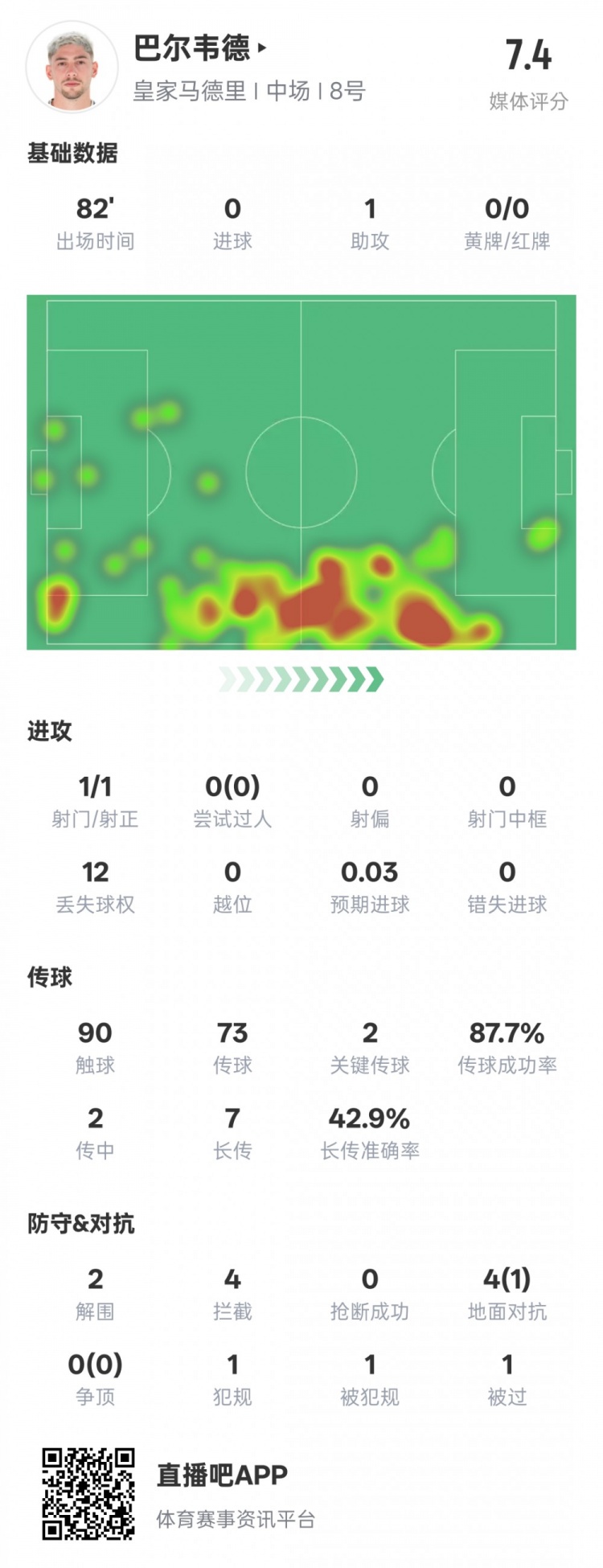  巴爾韋德本場比賽數據：1助攻2關鍵傳球2解圍4攔截，評分7.4