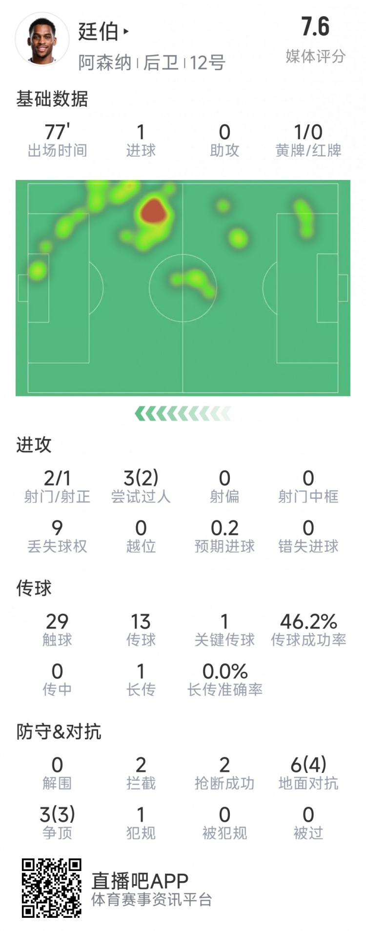  廷伯本場數據：1粒進球，2次射門，2攔截，2搶斷，9對抗7成功