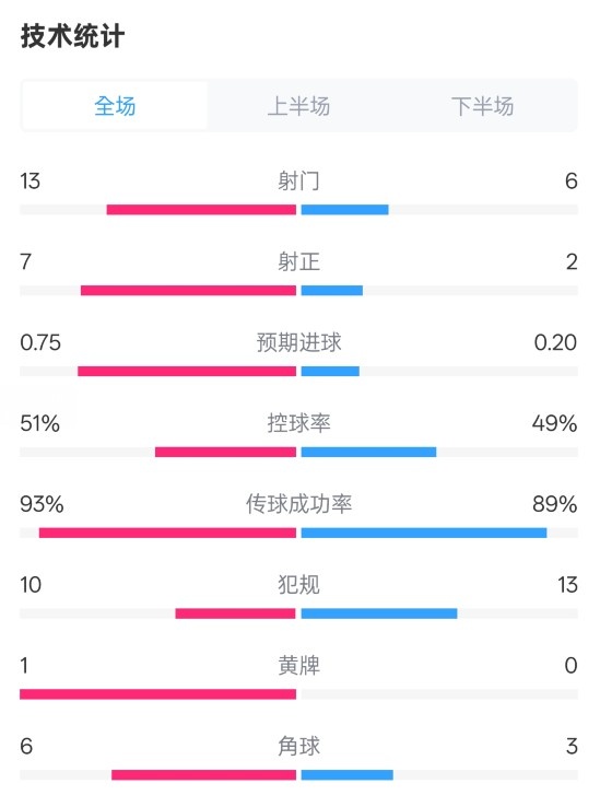  占優！皇馬2-1馬競全場數據：射門13-6，射正7-2，控球率51%-49%