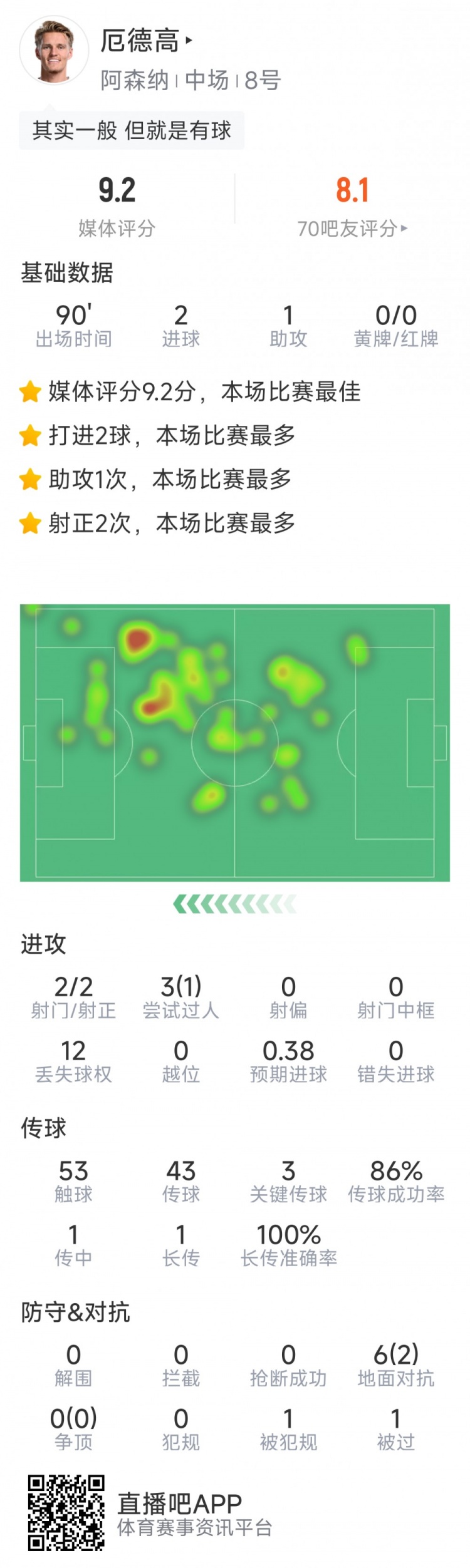  厄德高本場數據：2粒進球，1次助攻，3次關鍵傳球，評分9.2分