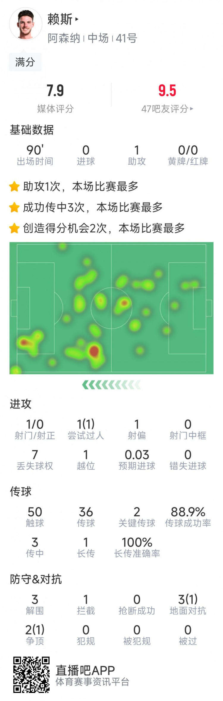  攻守俱佳！賴斯本場數據：1次助攻，2次關鍵傳球，3次解圍