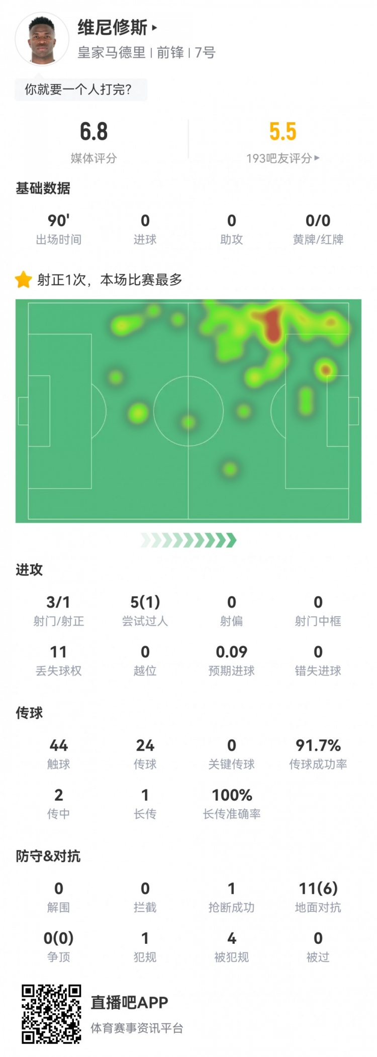  維尼修斯數據：3射1正1過人，4次被犯規，11次丟失球權，評分6.8