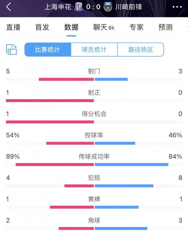  申花vs川崎半場數據：幾乎勢均力敵，射門5比3、射正1比0