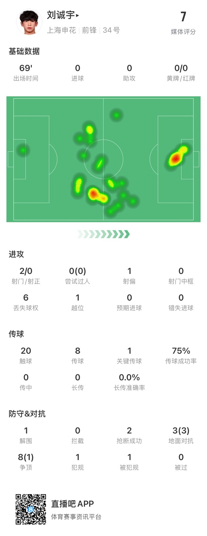  18歲劉誠宇首次先發數據：2射0正，1次關鍵傳球，獲評7分