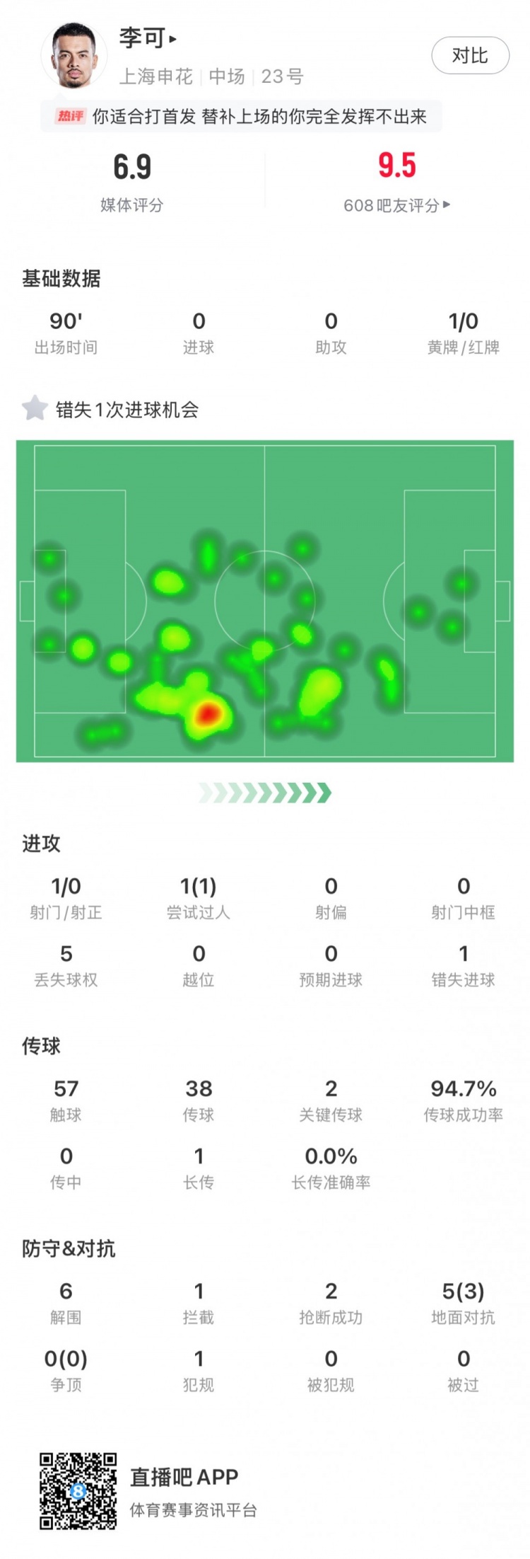  攻守兼備！李可全場數據：關鍵傳球2次、解圍6次、丟失球權僅5次