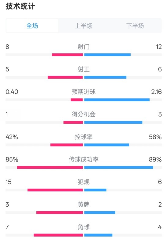  費耶諾德0-2國米數據：射門8-12，射正5-6，控球率42%-58%