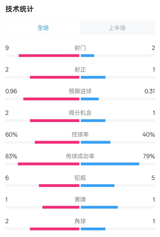  拜仁半場1-0藥廠數據：射門9-2，射正2-1，控球率60%-40%