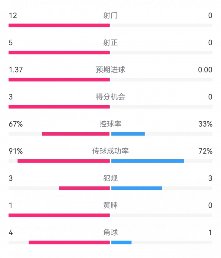  攻防戰！巴黎0-0利物浦半場：巴黎12射5正3次得分機會，紅軍0射門