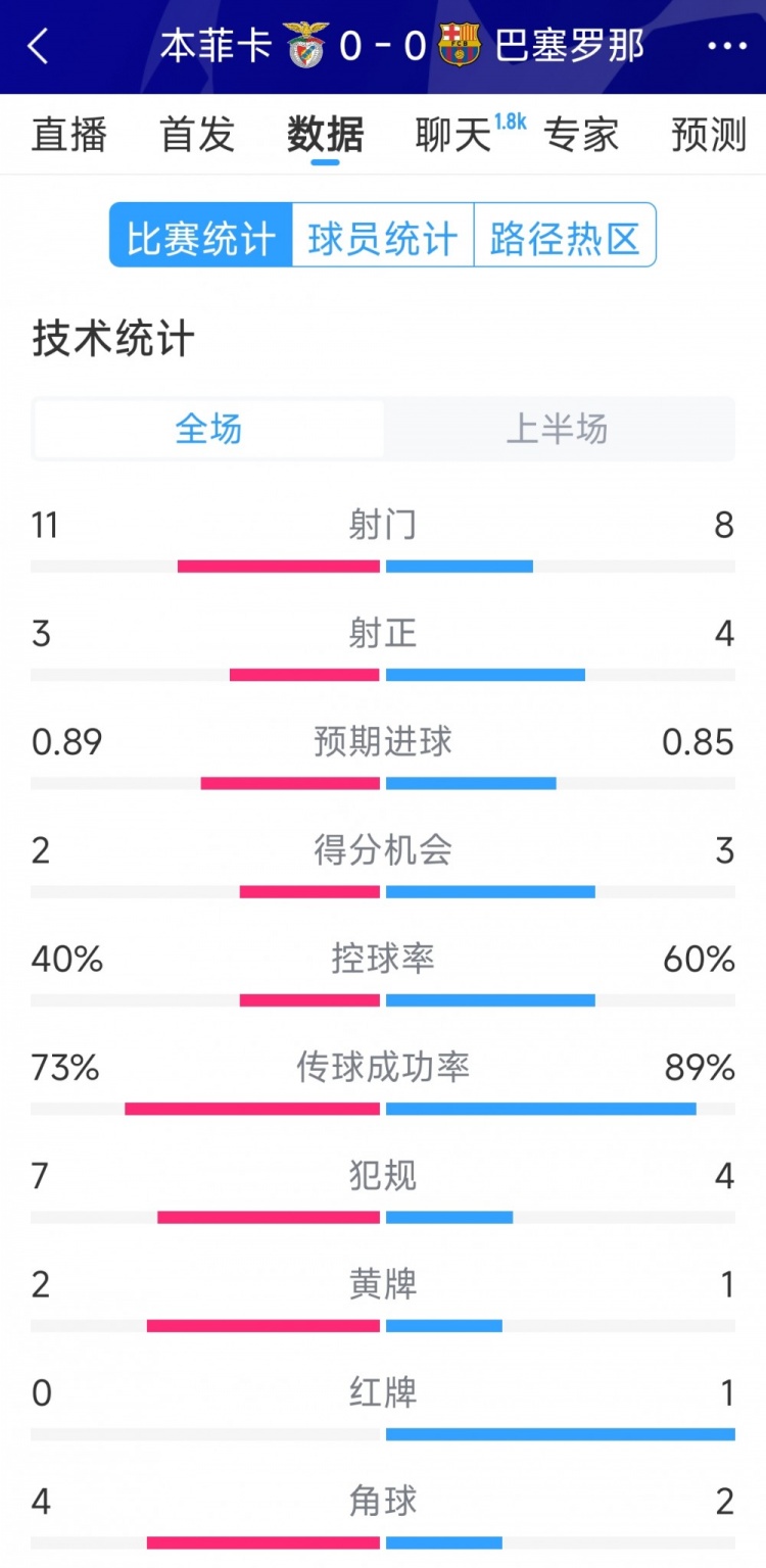  十人作戰，巴薩vs本菲卡半場數據：射門8-11，射正4-3