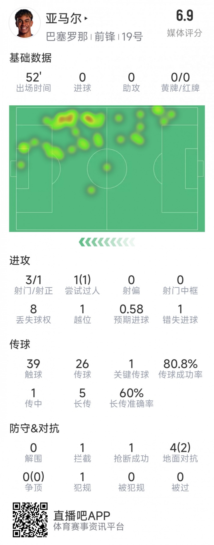  亞馬爾本場數據：3射1正，1次過人，1次錯失良機，評分6.9分
